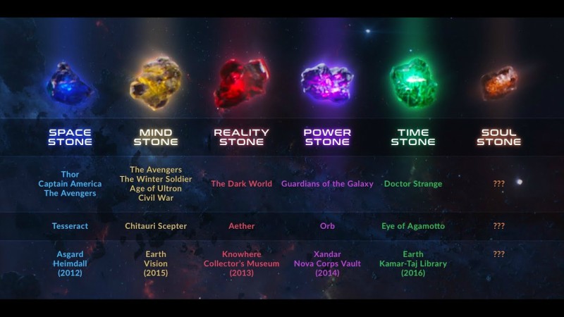 Descrição das Seis Joias do Infinito em Vingadores: Guerra Infinita