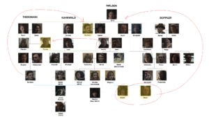 árvore genealógica de Dark demonstrando que todas as famílias possuem uma mesma origem